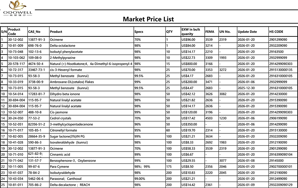 Odowell-বাজার মূল্য তালিকা-2025.12.27-2026.1.22