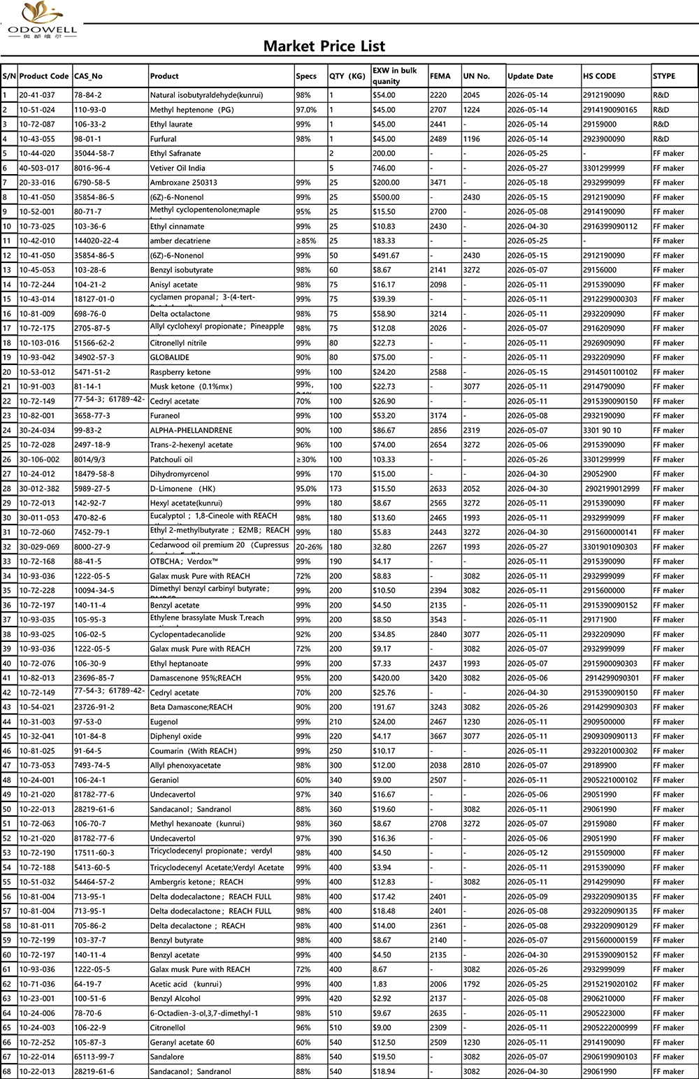 ওডোয়েল-বাজার মূল্য তালিকা-2026.4.30-2026.5.29